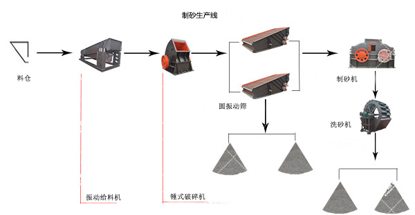 制砂生產(chǎn)線